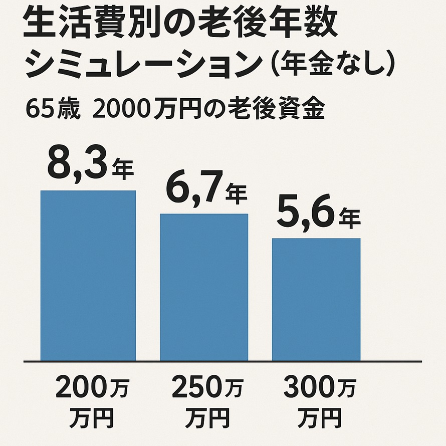 3000万円の貯金があっても、年金を受給せずに生活する場合