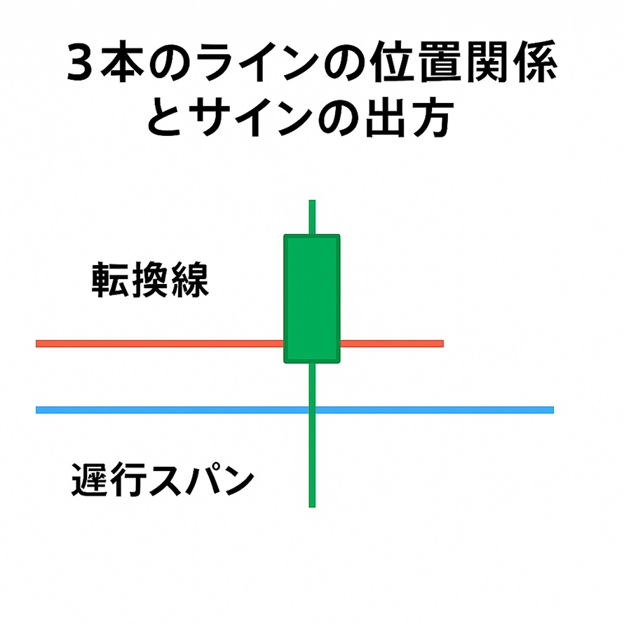 3本のラインの位置関係とサインの出方