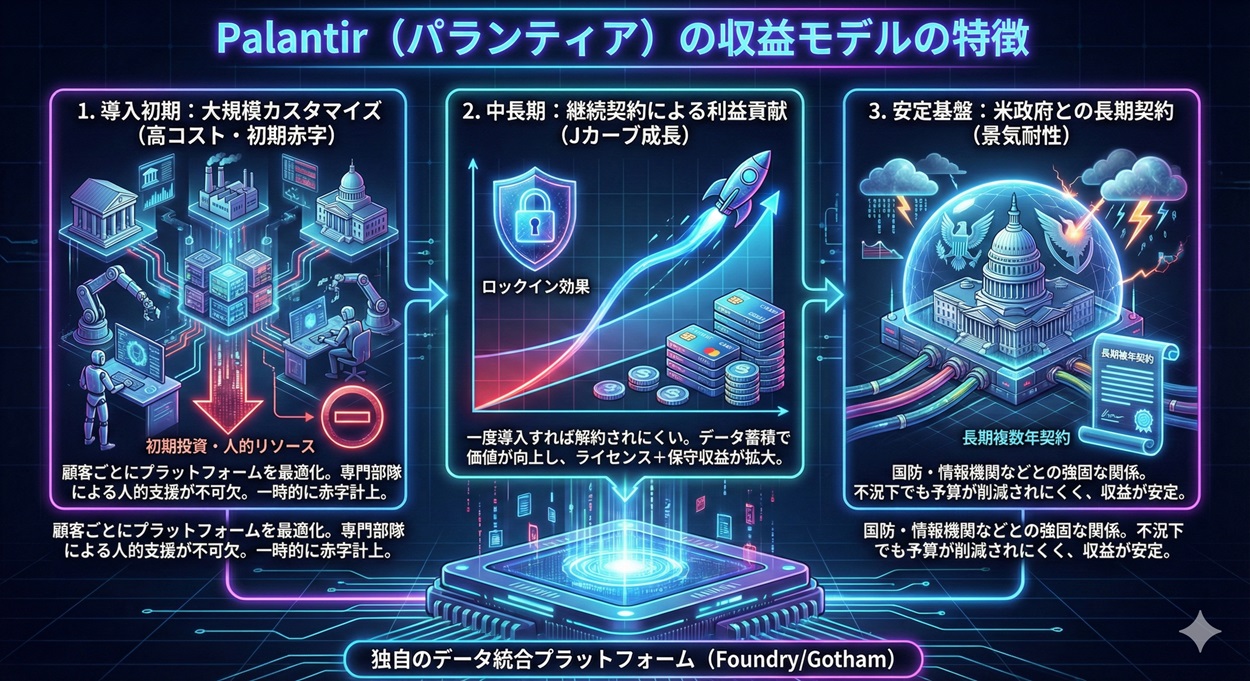 パランティアの収益モデル図解