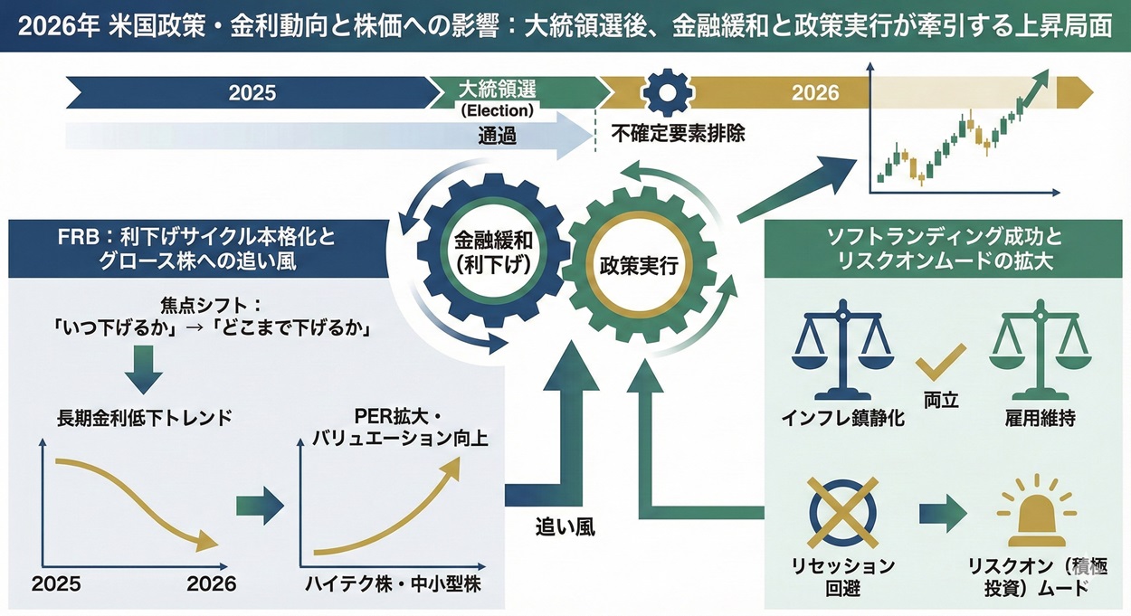 2026年時点の米国政策・金利動向と株価への影響