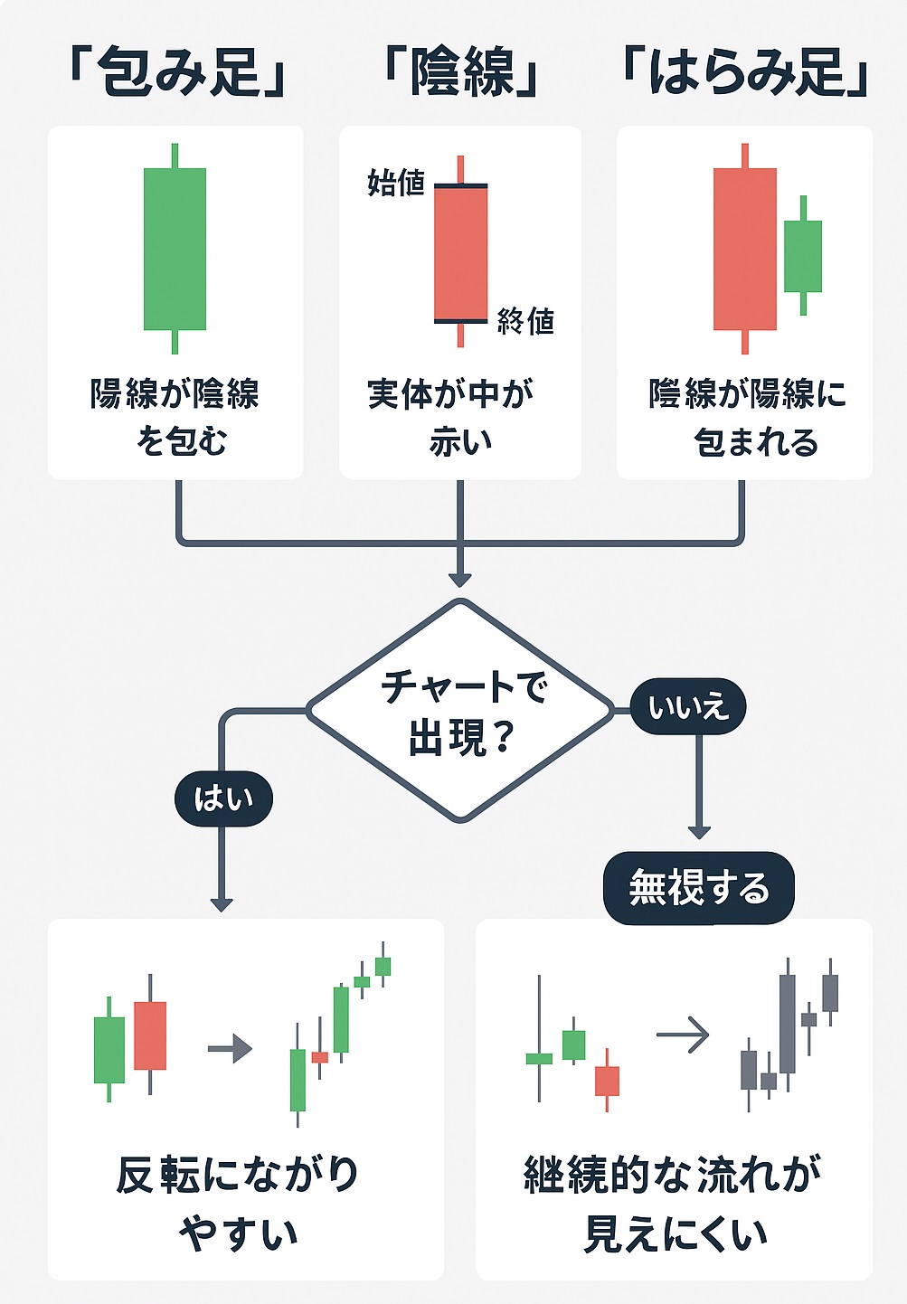 包み足・陰線・はらみ足の構造と違い