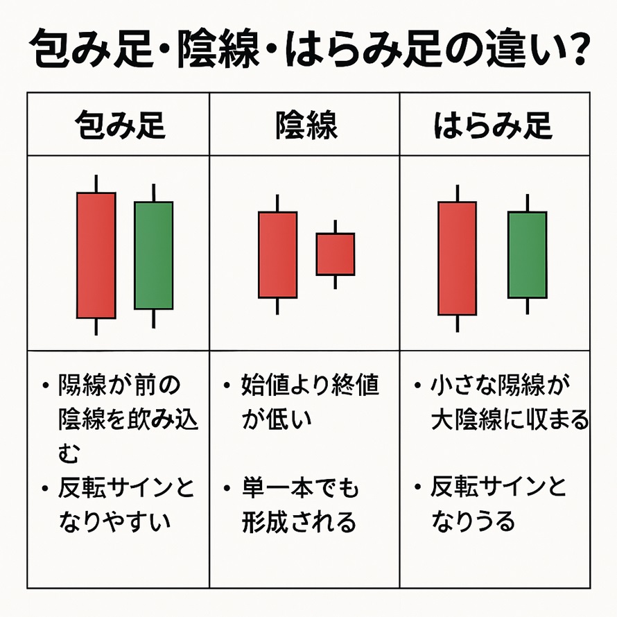包み足・陰線・はらみ足の違い