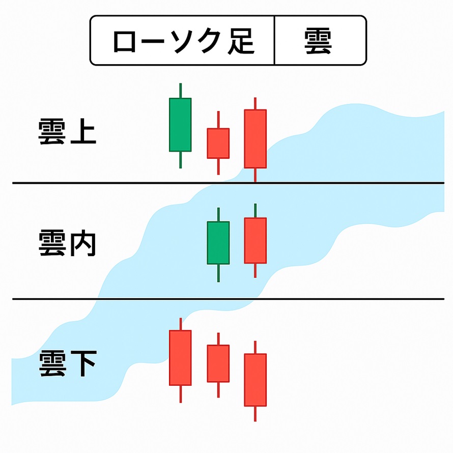 ローソク足と雲の位置関係を示す図解