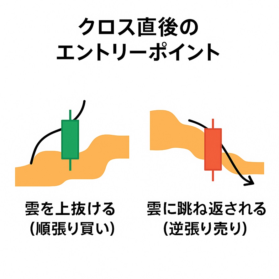 「雲を上抜ける（順張り買い）」「雲に跳ね返される（逆張り売り）」を示す図解