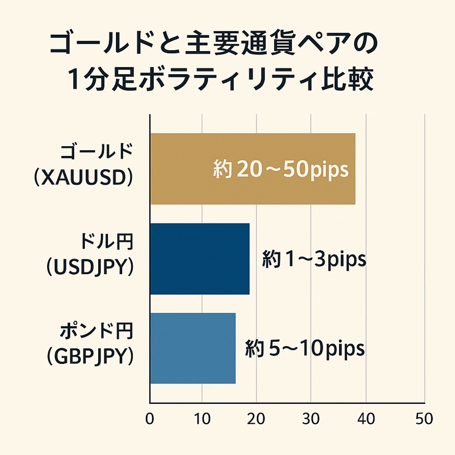 ゴールドと主要通貨ペアの1分足ボラティリティ比較
