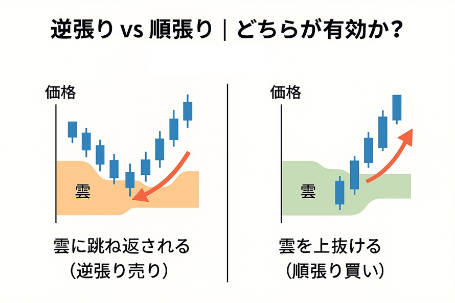 雲に跳ね返された逆張り／雲抜け順張り