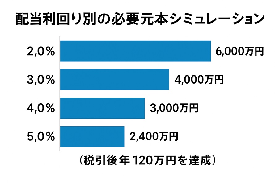 利回り別投資額