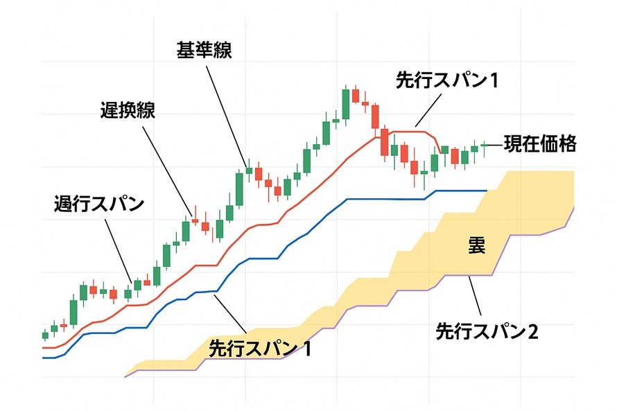 一目均衡表の5つの構成要素
