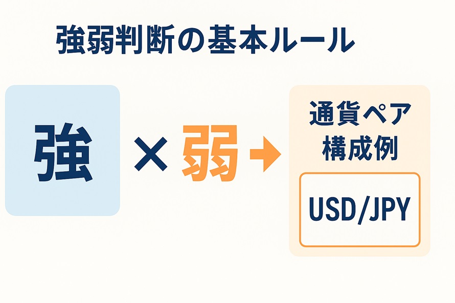 強い通貨と弱い通貨の組み合わせ