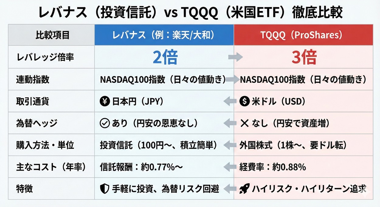 レバナス vs TQQQの徹底比較