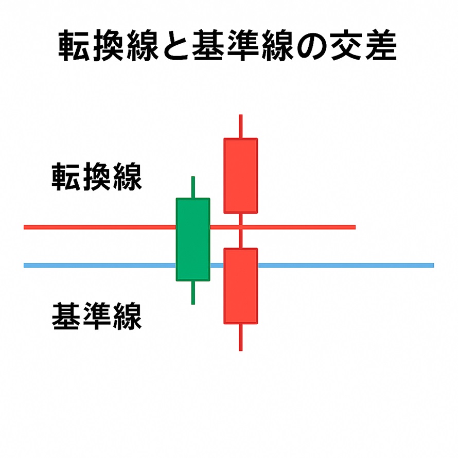 転換線と基準線の交差