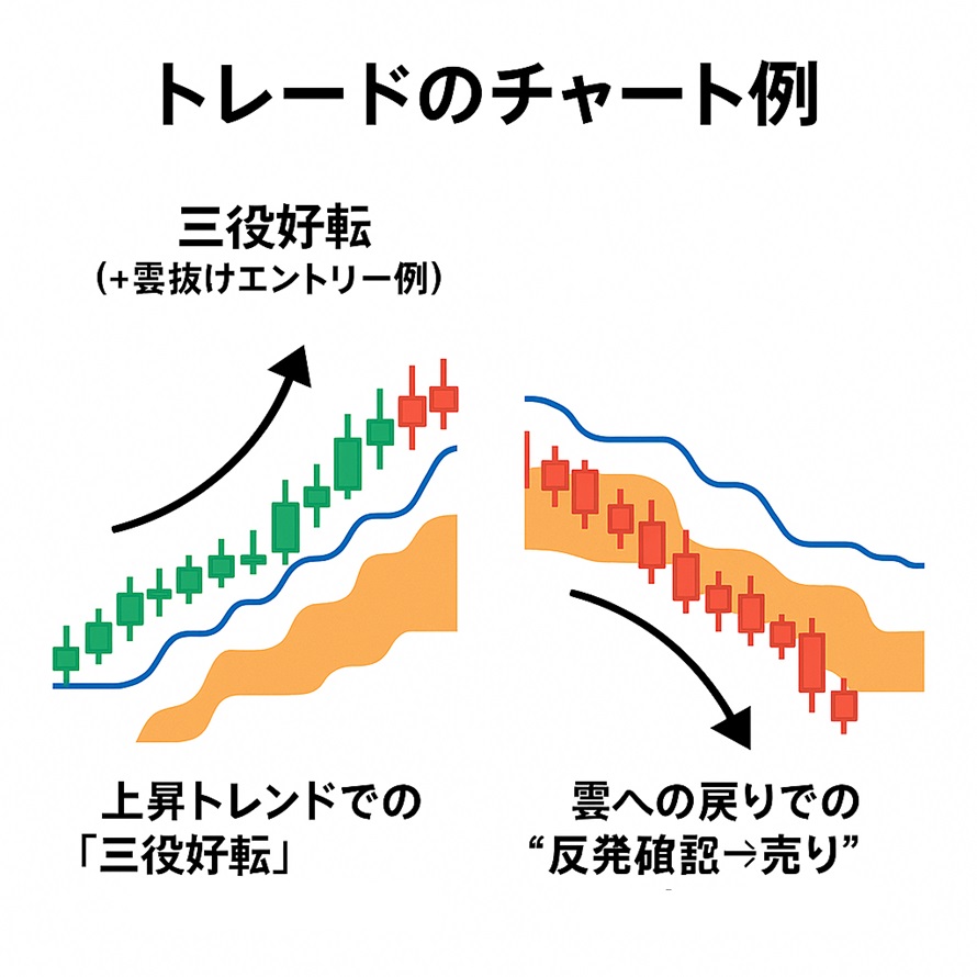 「三役好転＋雲抜けエントリー例」と「雲への戻りでの反発確認→売りエントリー例」