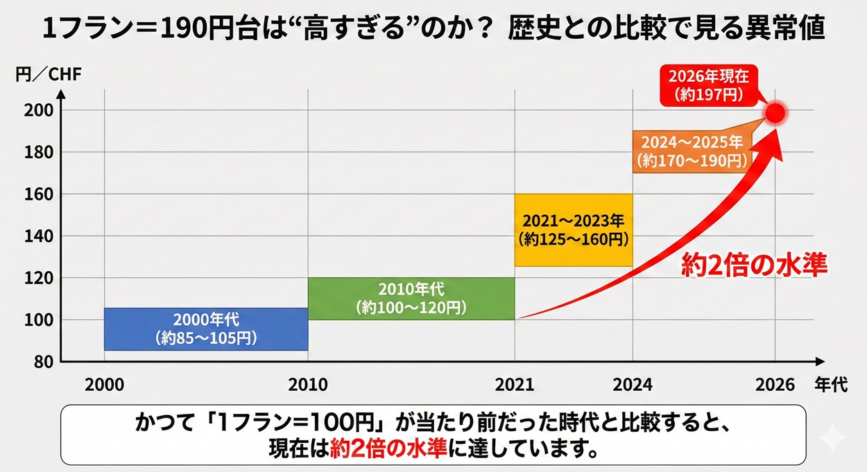 過去20年間のスイスフラン円（CHF/JPY）の推移の図解