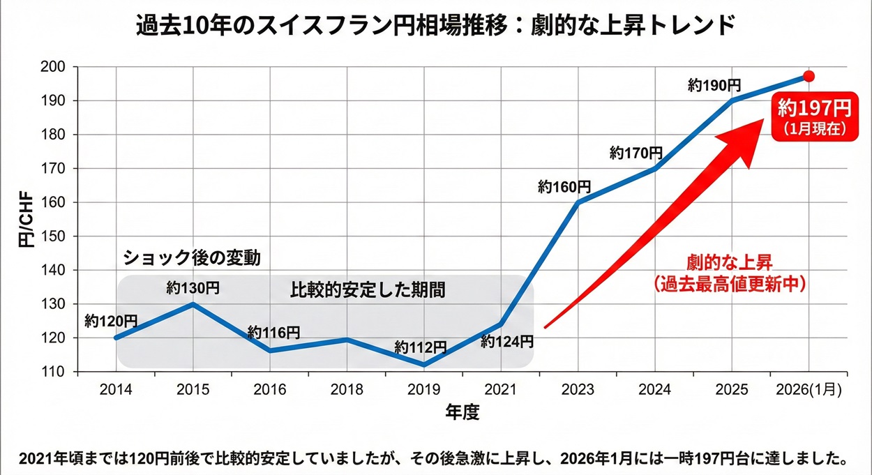 過去10年のスイスフラン円相場
