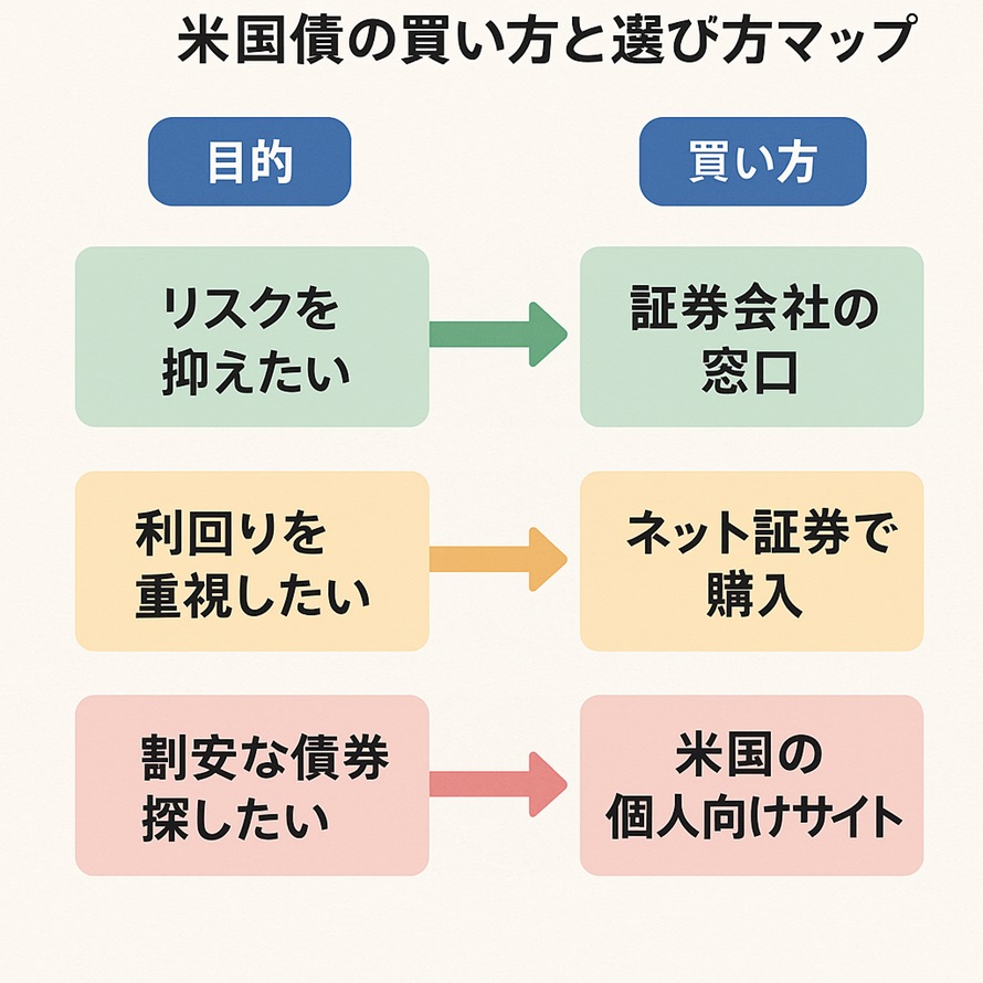 米国債の買い方と選び方マップ