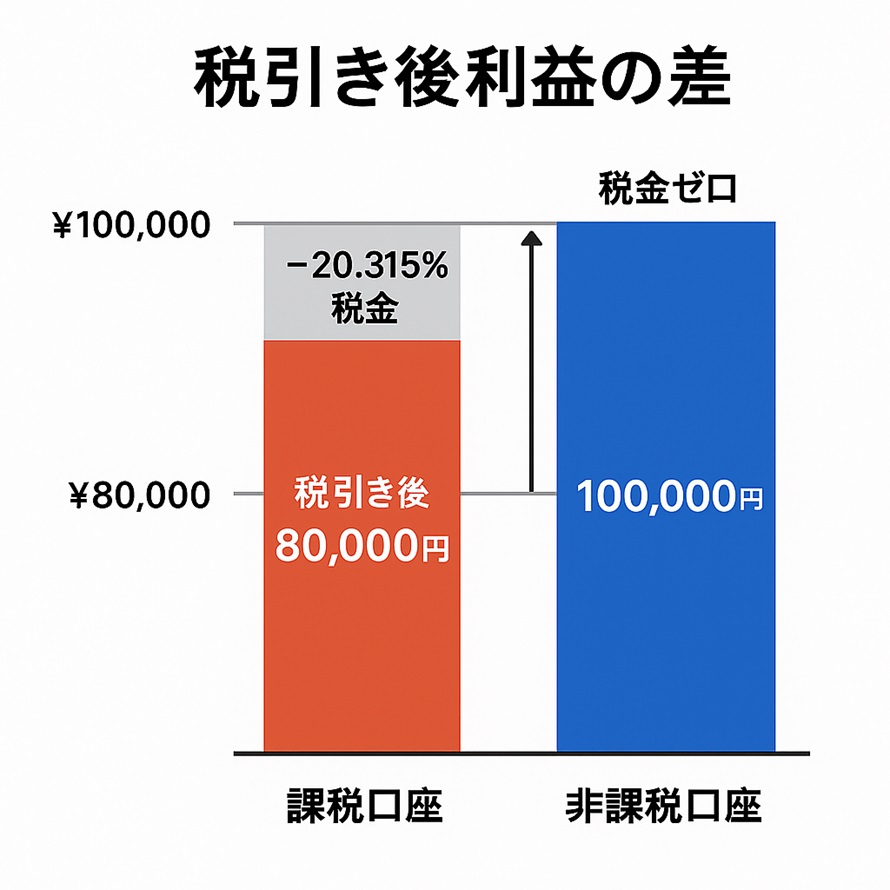税引き後の利益の差