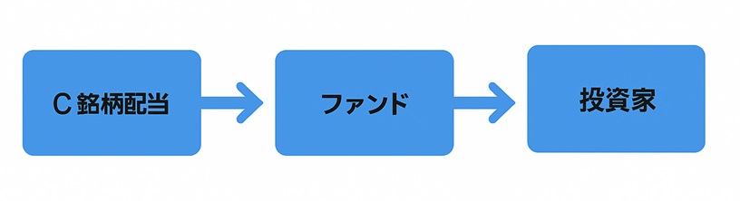 分配金の流れ図