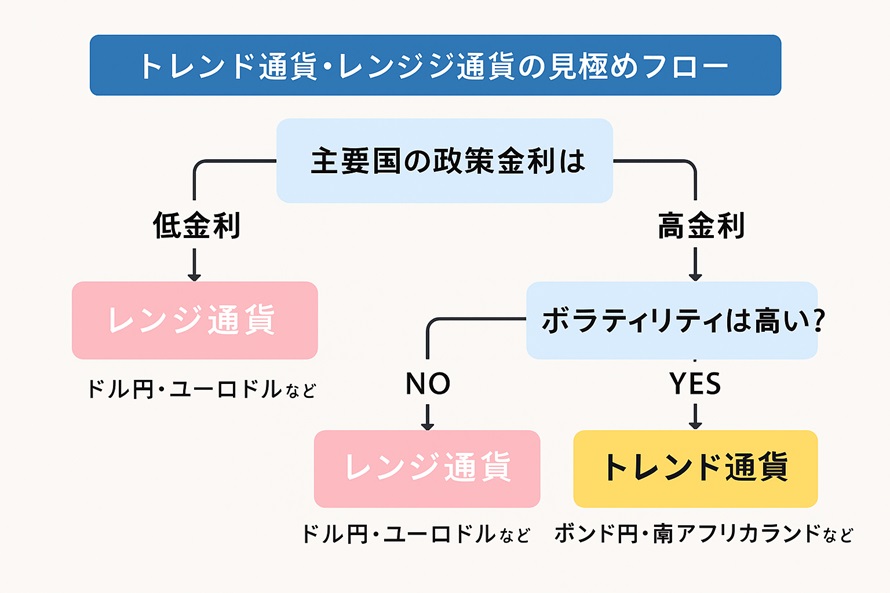 トレンド通貨・レンジ通貨の見極めフロー