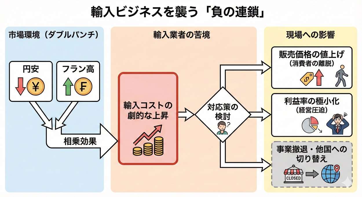 輸入ビジネスを襲う「負の連鎖」図解