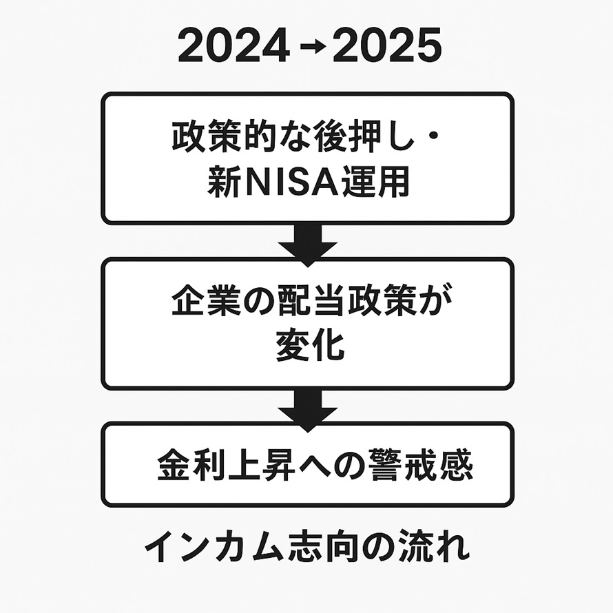2024→2025年にかけての市場トレンドとインカム志向の流れ