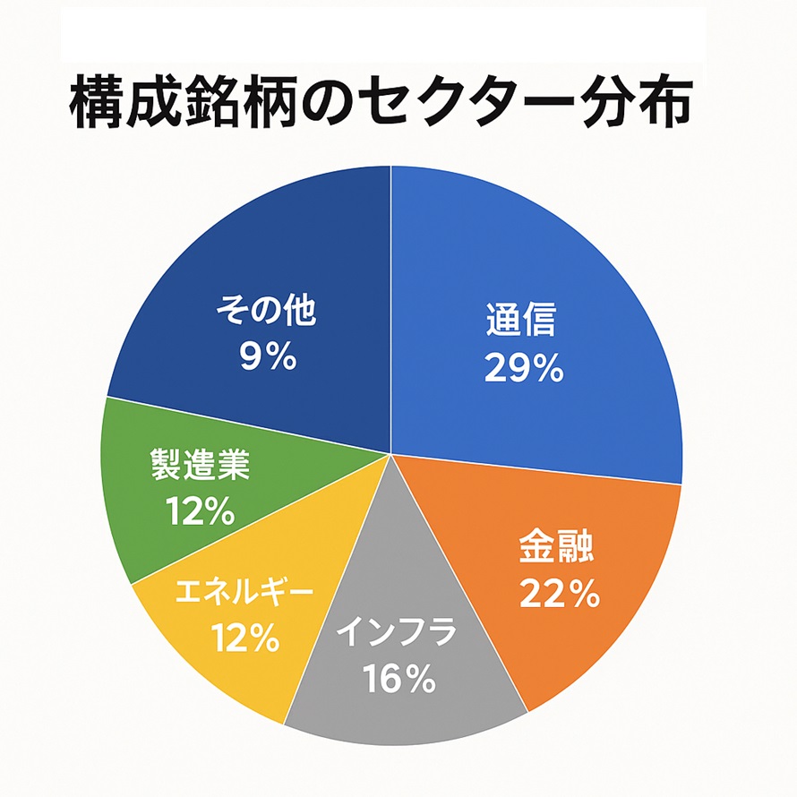 ファンドの組入傾向をもとにしたイメージ図