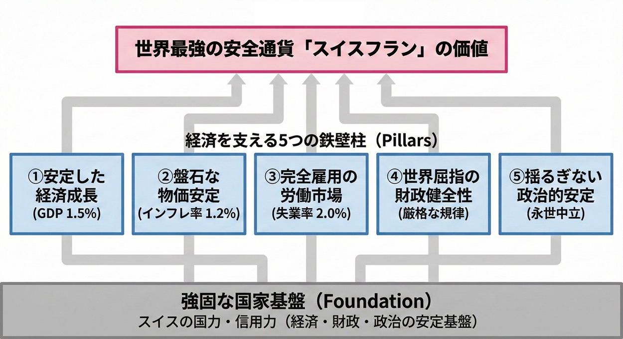 スイスフランを支える「5つの鉄壁柱」