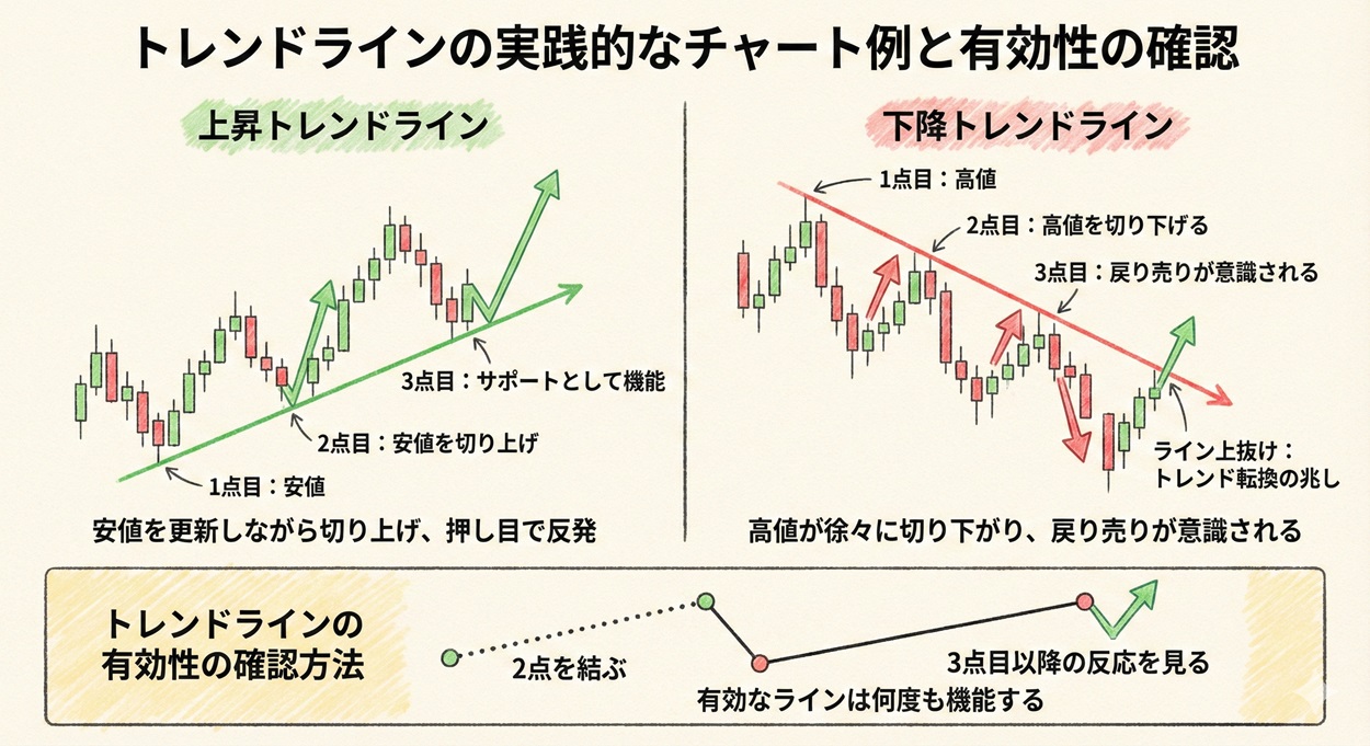 FXトレンドラインの引き方は？おすすめの練習法とアプリをご紹介！ | 投資のSTS