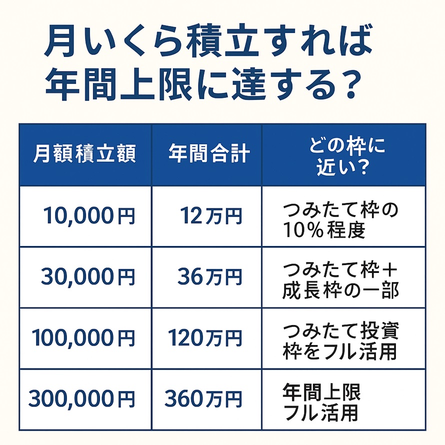 月いくらの積立