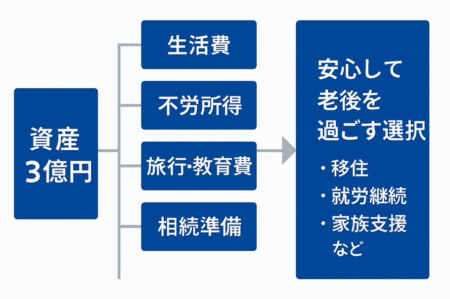 3億円保有者の生活設計モデル