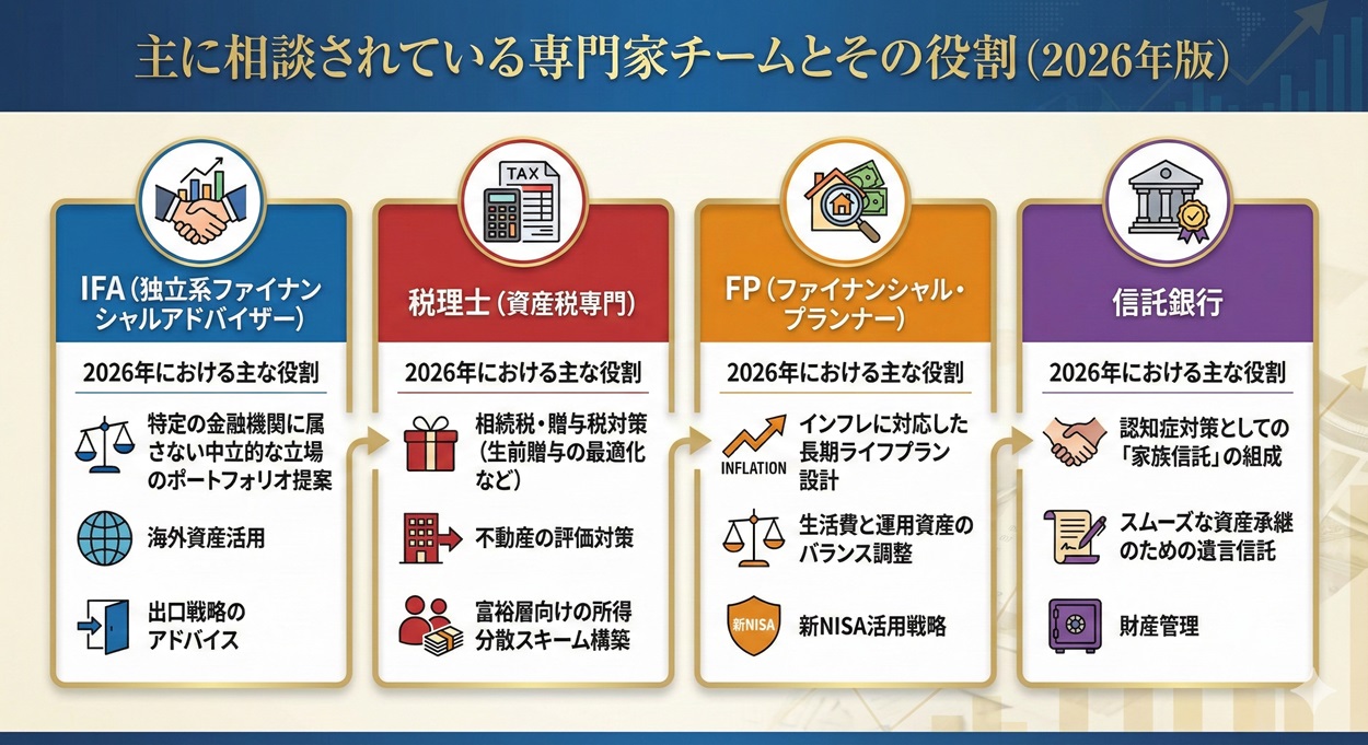 主に相談されている専門家チームとその役割