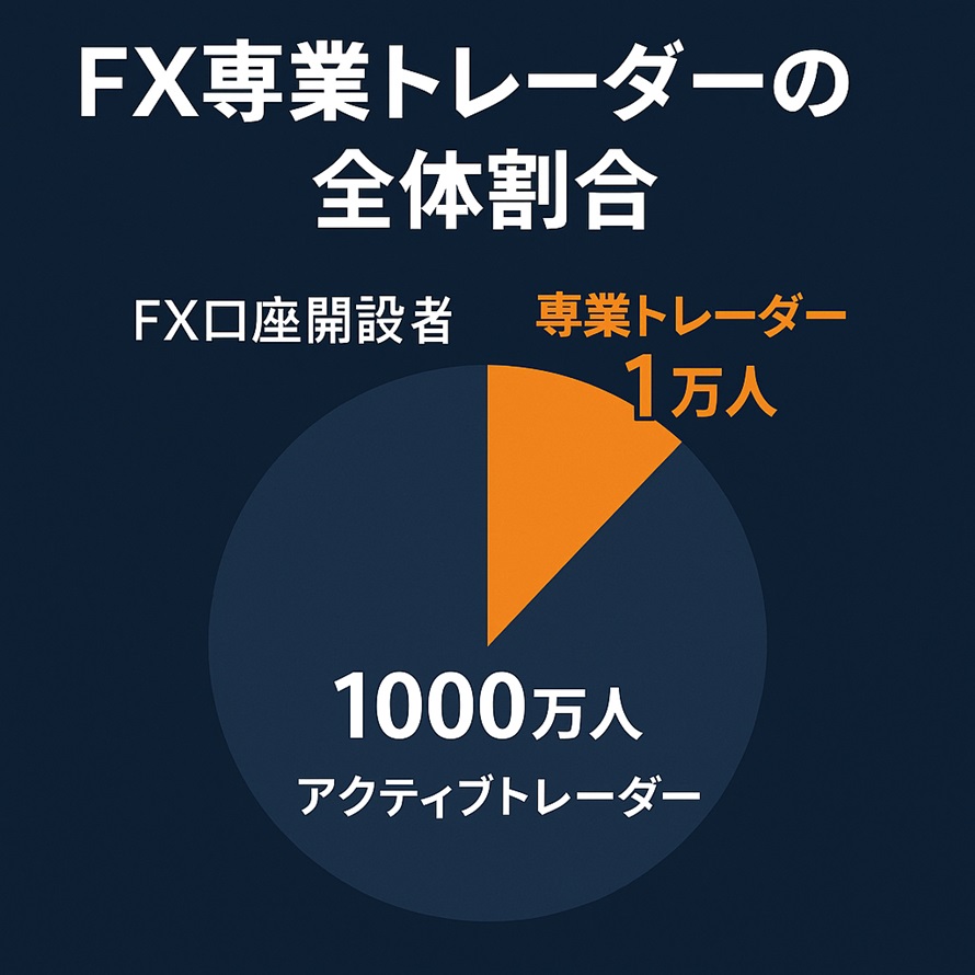 専業FXトレーダーの割合