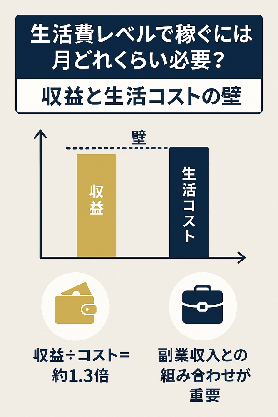 生活費レベルで稼ぐには月どれくらい必要？