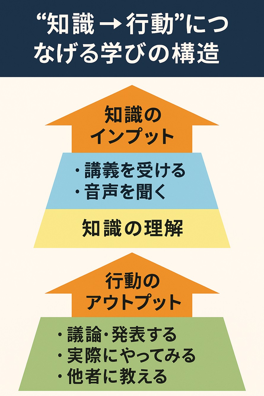“知識 → 行動”につなげる学びの構造