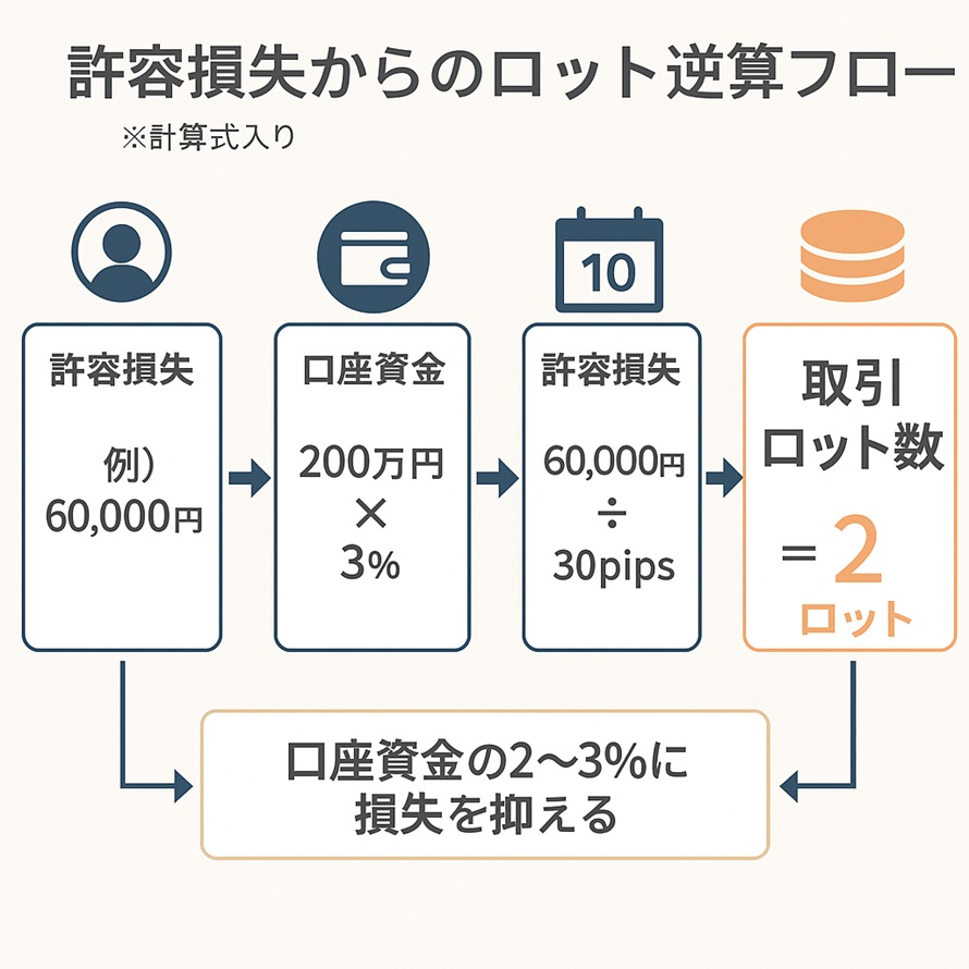 許容損失からのロット逆算フロー