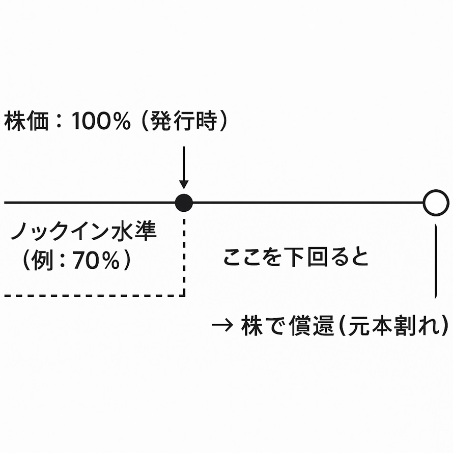 ノックイン条項の基本イメージ