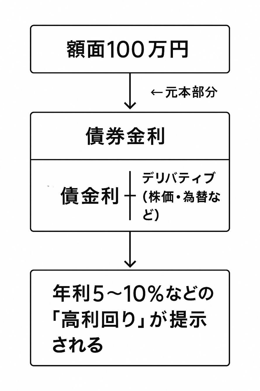 仕組債の構造